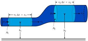 Esquema del Principio de Bernoulli.